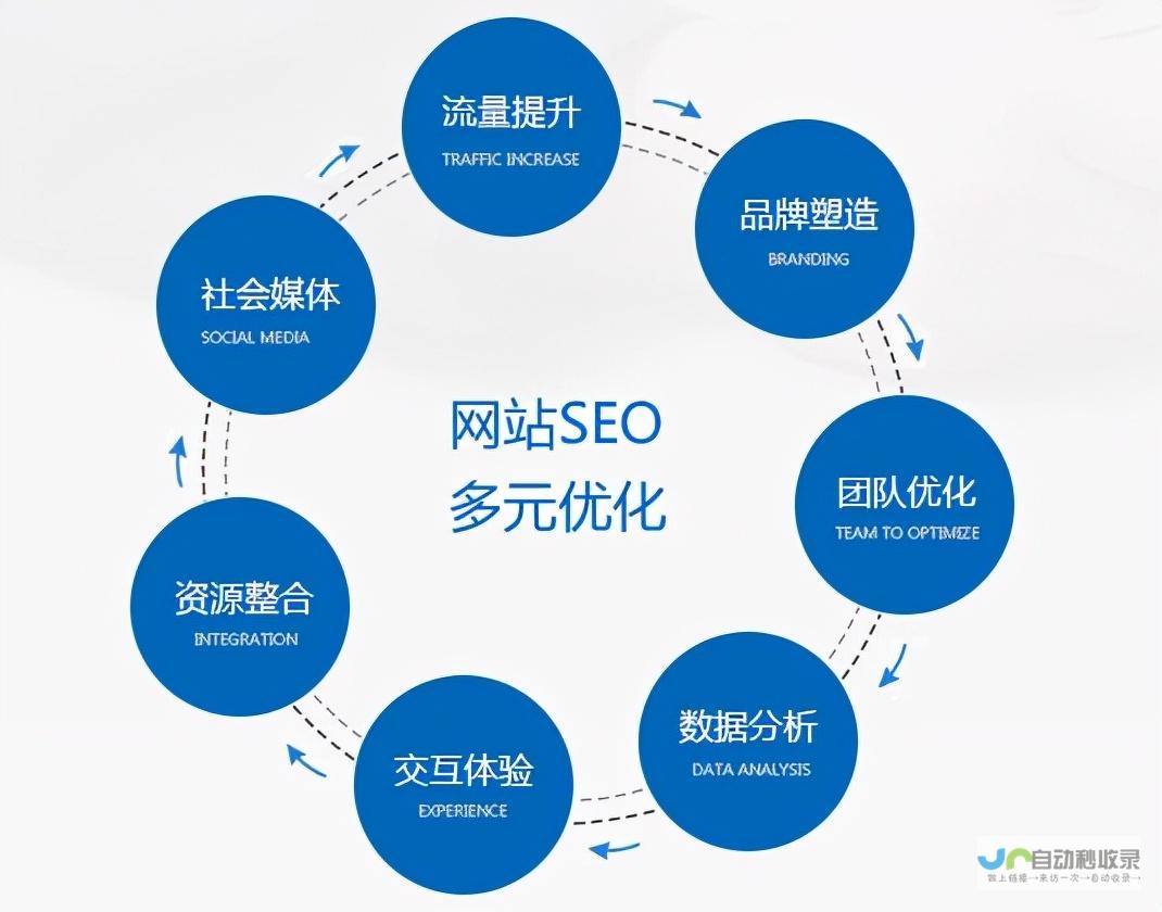 SEO优化：运用专业的SEO技术，提升网站的搜索排名，帮助客户获得更多潜在客户。